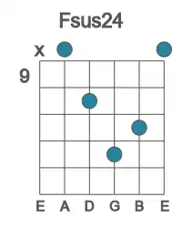 Guitar voicing #1 of the F sus24 chord